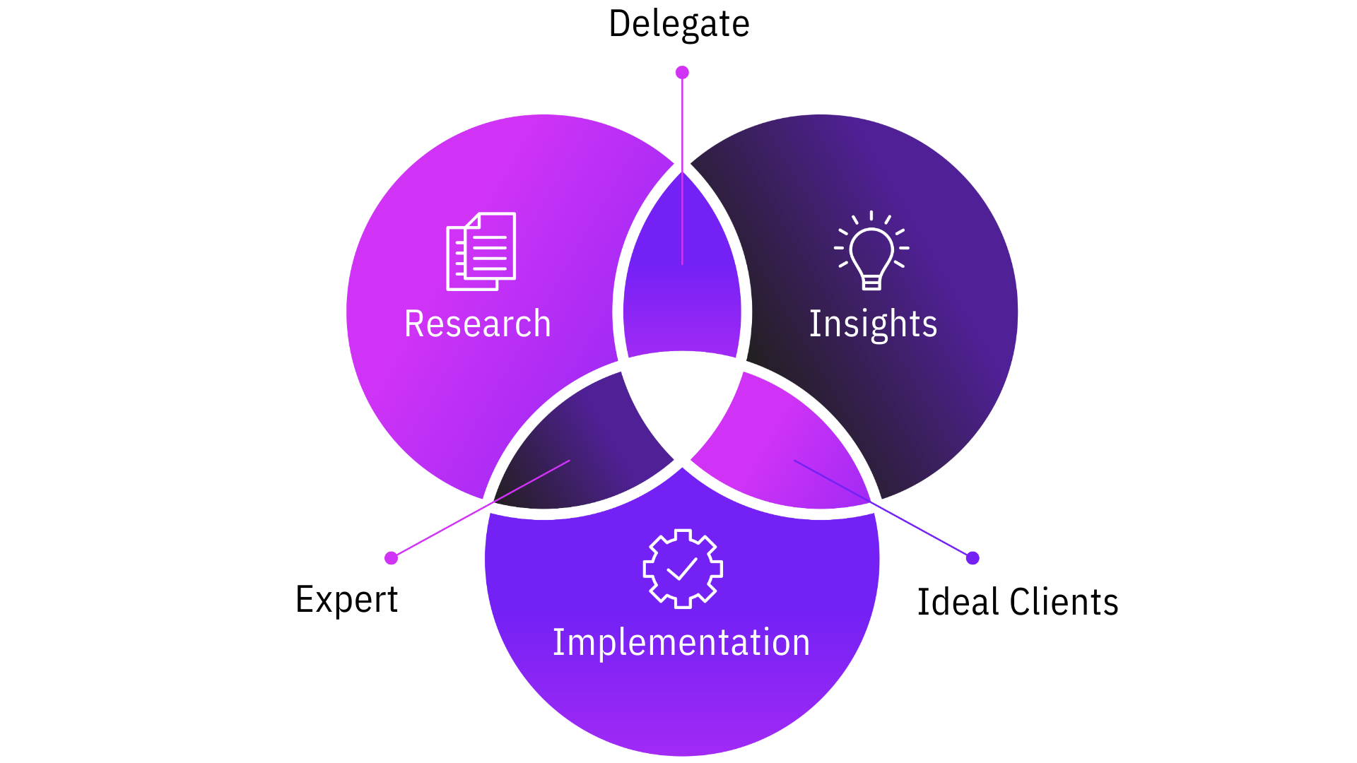 Real Results Mean Real Clients - Method&Matter Model